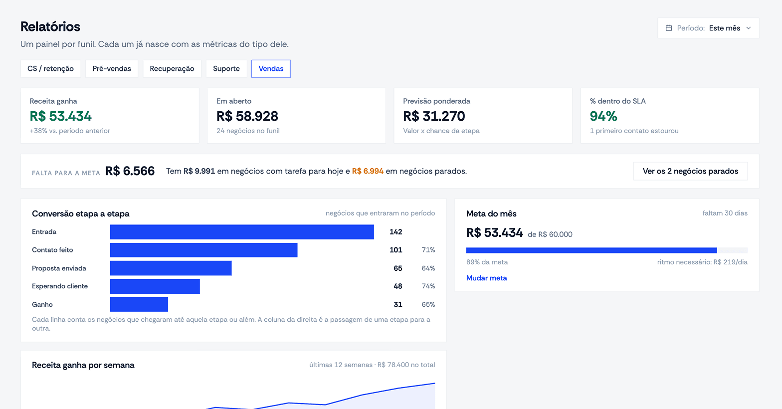 Relatórios de vendas do CRM: receita ganha, conversão etapa a etapa e meta do mês