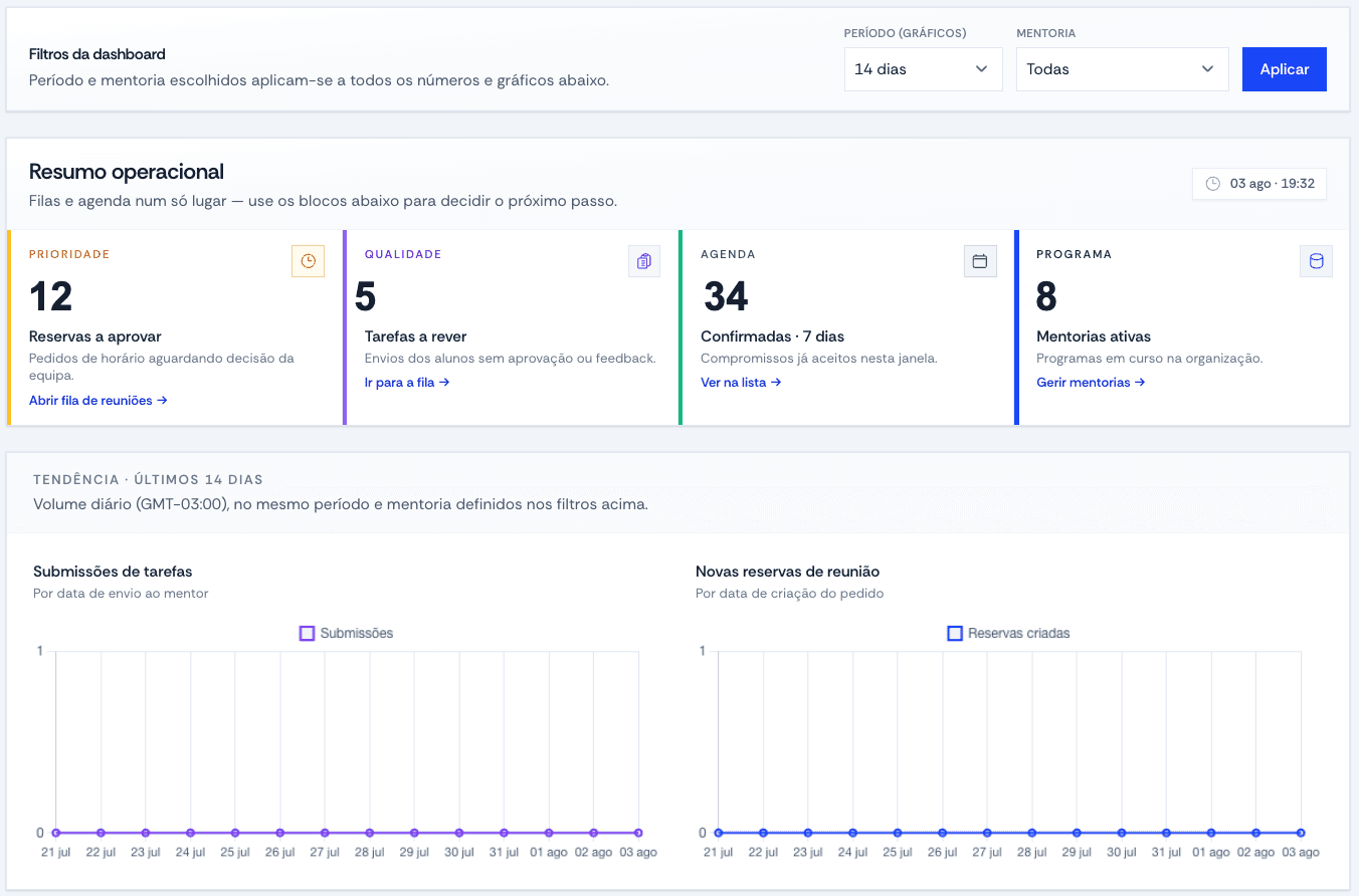 Dashboard de gestão de mentorias com reservas, tarefas e agenda